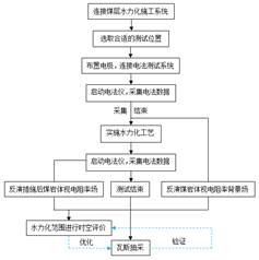 男人吊捅女人基于直流电法的煤层增透措施效果快速检验技术